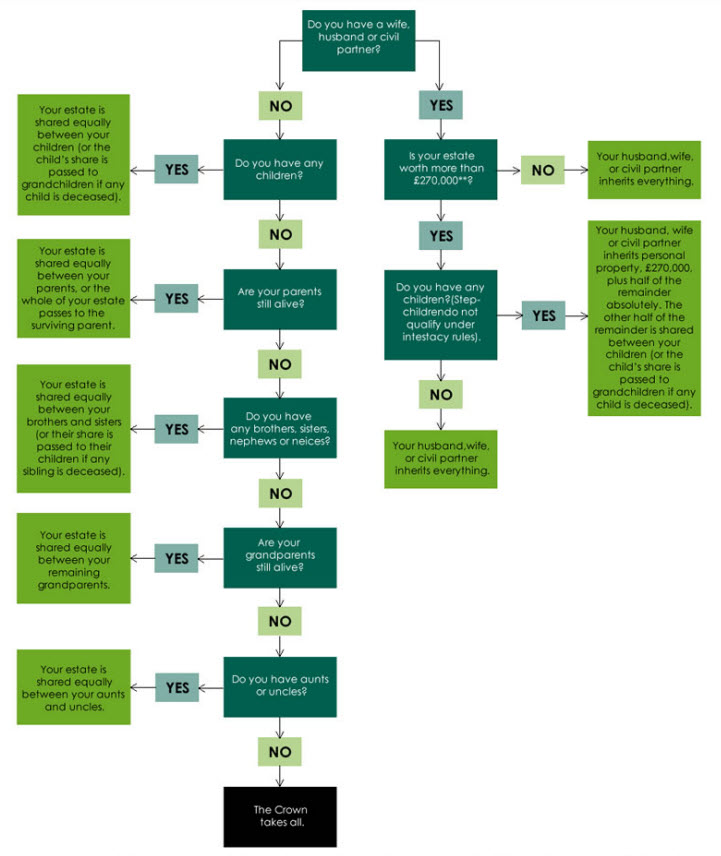 Flow chart showing the main rules of intestacy 